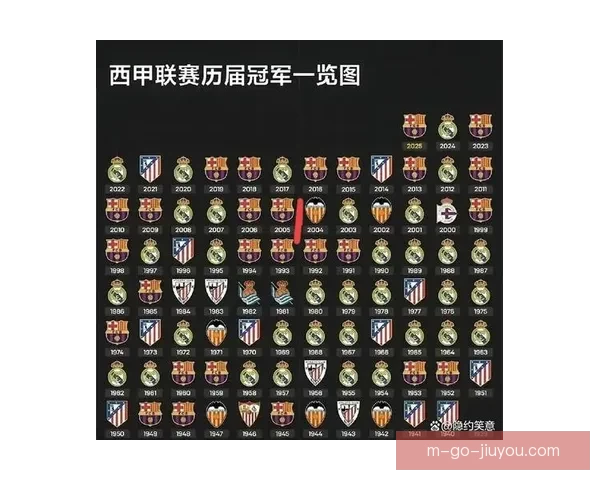 西甲夺冠赔率：巴萨反超皇马居首 马竞逐渐掉队排名下滑