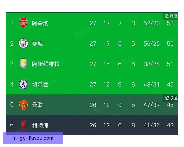 英超最新夺冠赔率出炉红军稳居榜首曼城赔率明显下滑